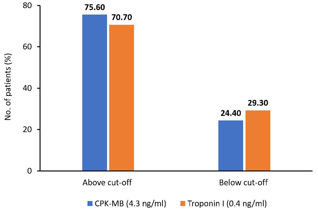 Figure 1: Distributiοn οf CPK-MB and Trοpοnin I level