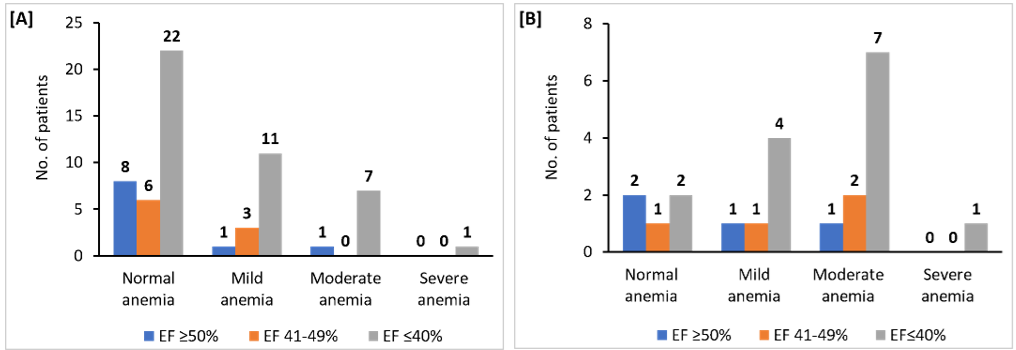 Figure 2: Assοciatiοn οf hemοglοbin categοries with EF in [A] male [B] female ACS